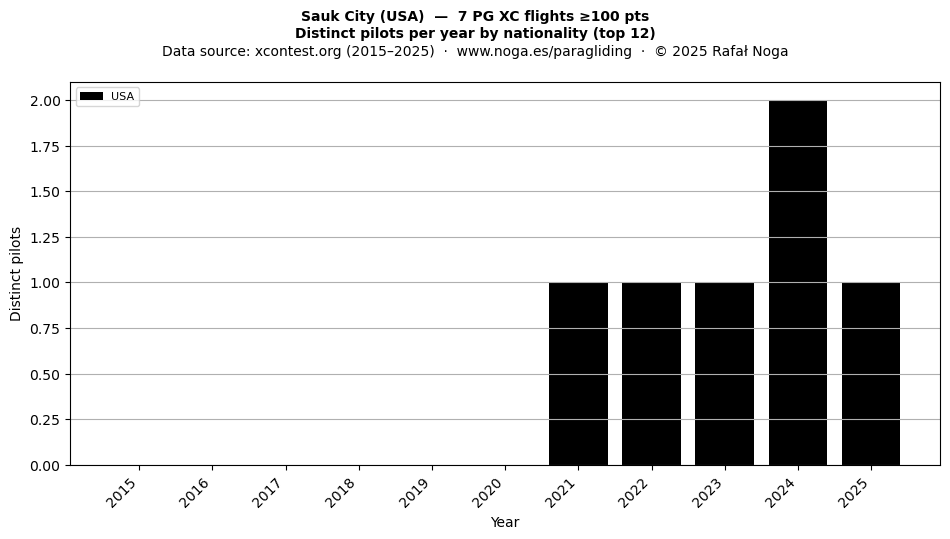Distinct pilots per year