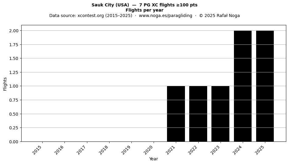Flights per year