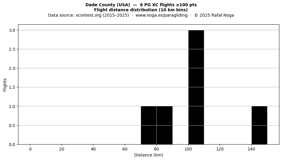 Flight distance
