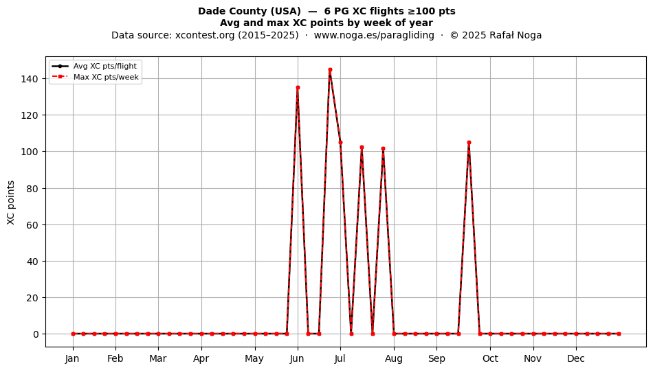 XC points by week