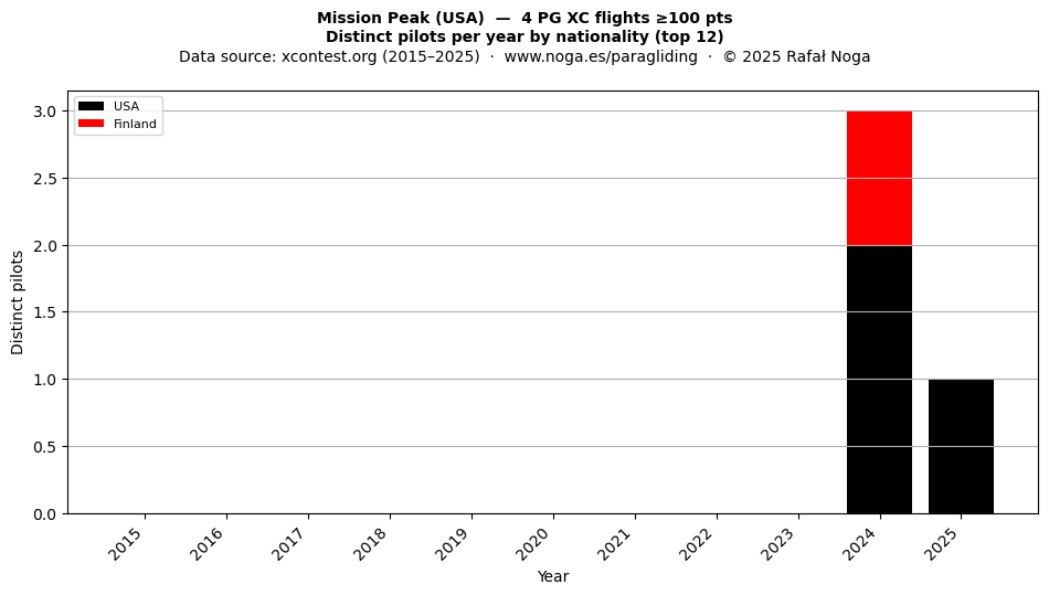 Distinct pilots per year