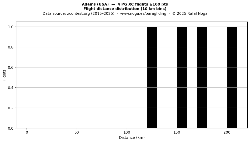 Flight distance