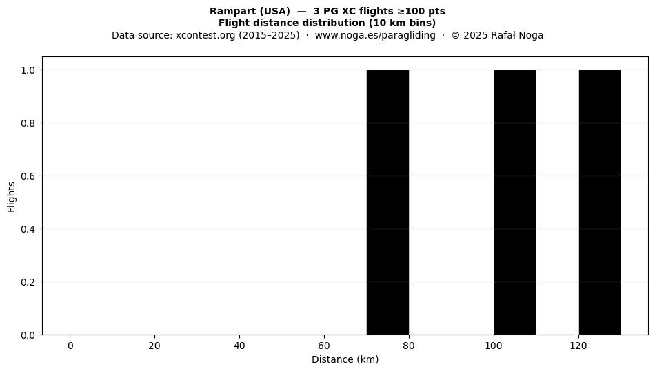 Flight distance