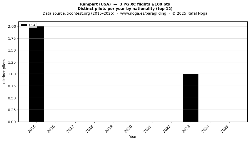 Distinct pilots per year