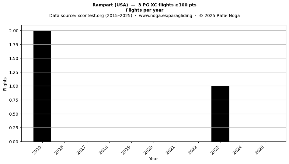 Flights per year