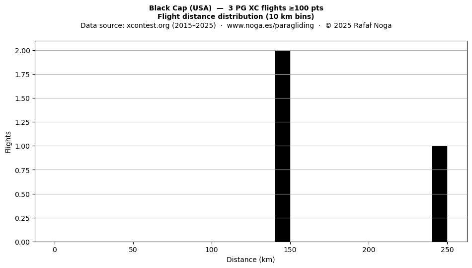 Flight distance