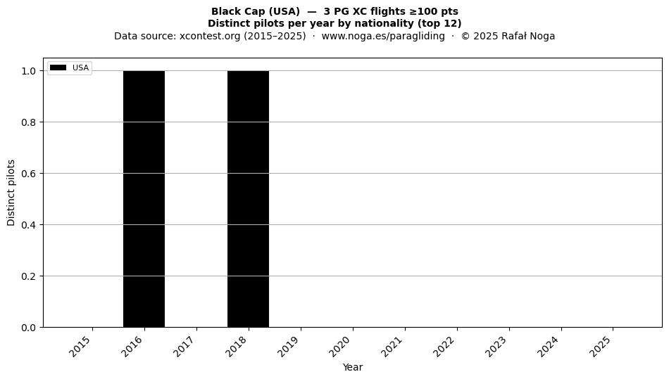Distinct pilots per year
