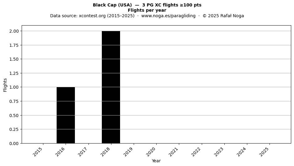 Flights per year