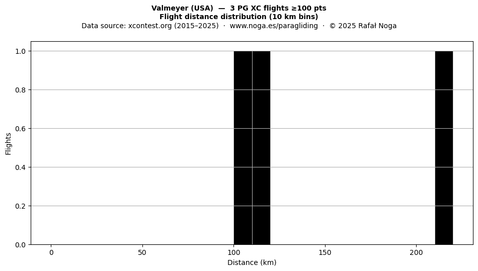 Flight distance