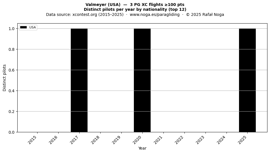 Distinct pilots per year