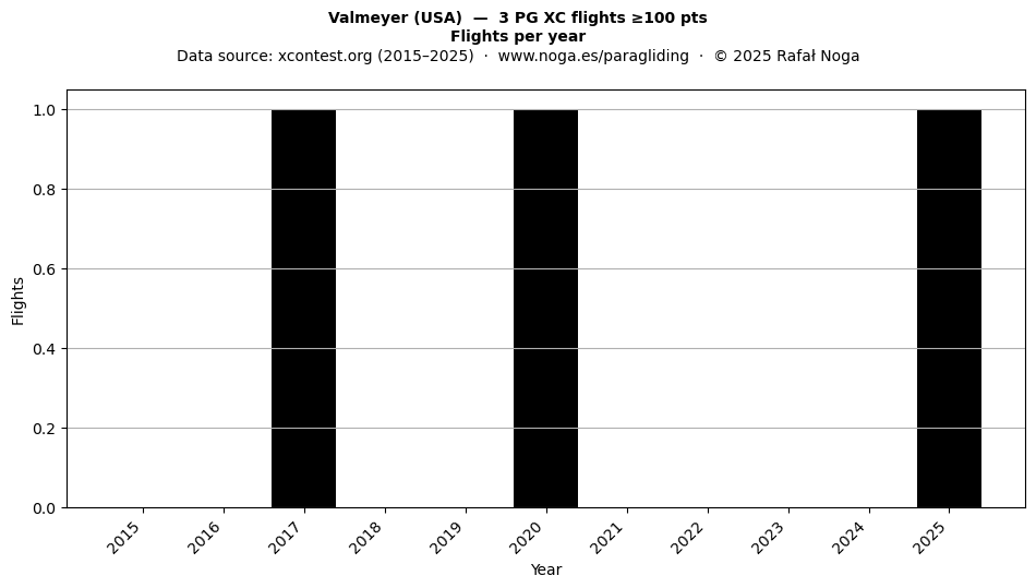Flights per year