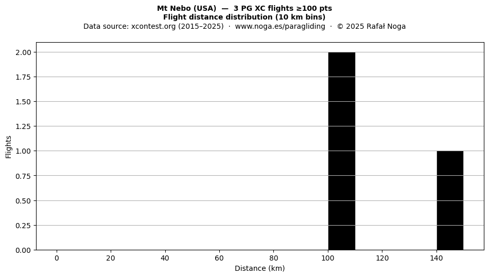 Flight distance