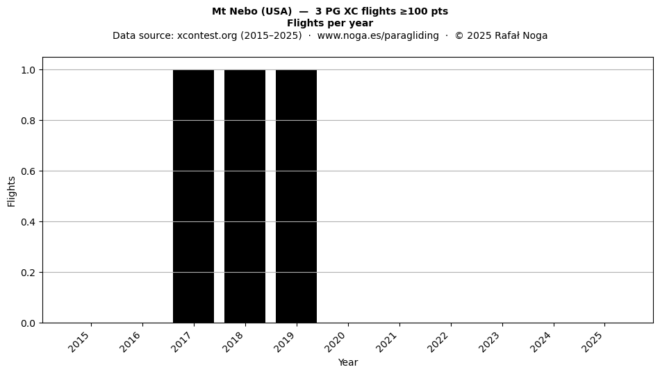 Flights per year
