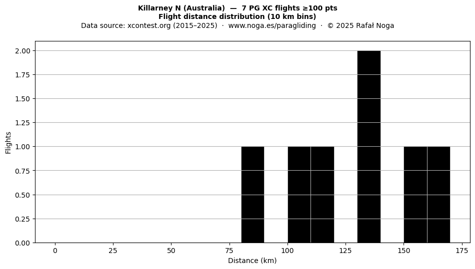 Flight distance