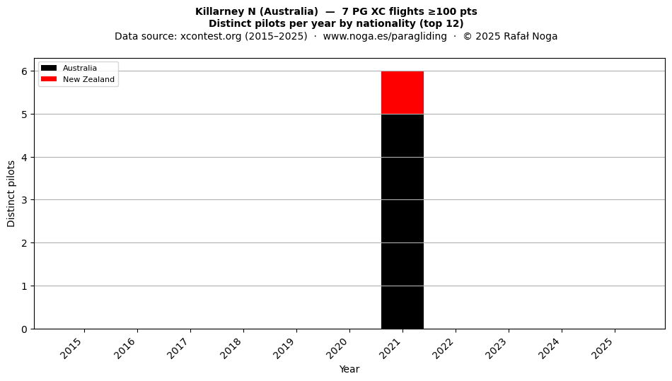 Distinct pilots per year