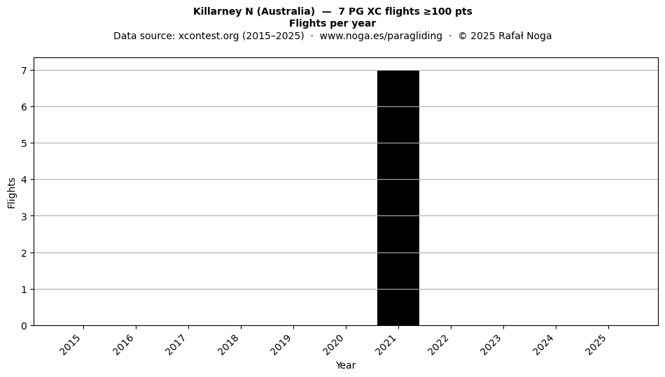 Flights per year