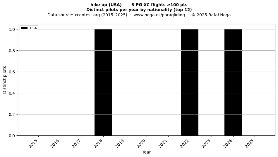 Distinct pilots per year
