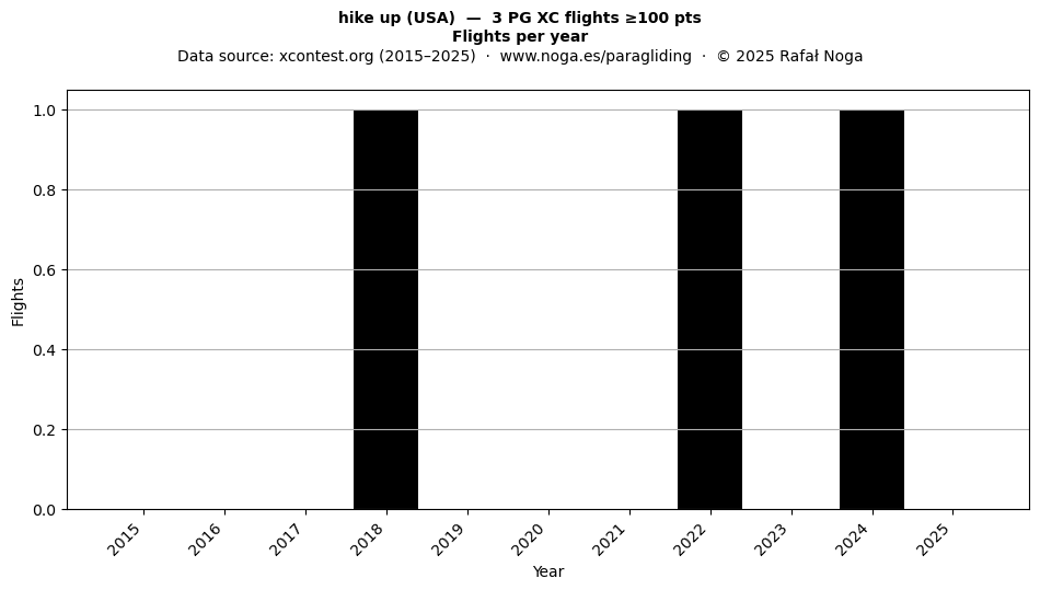 Flights per year