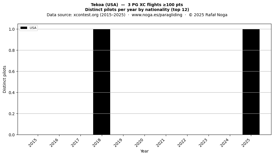 Distinct pilots per year