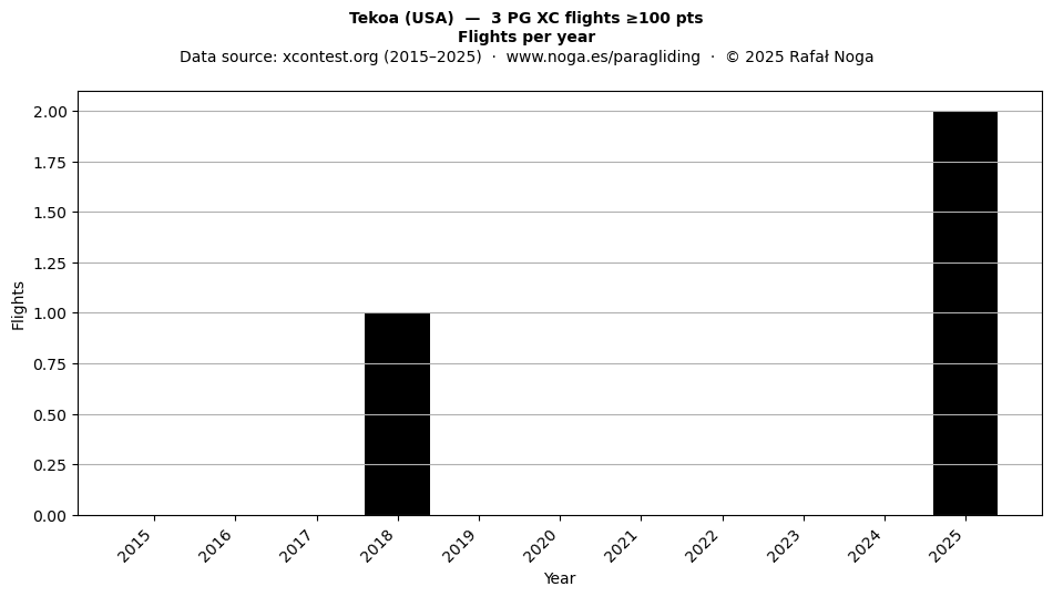 Flights per year