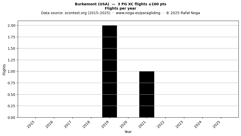 Flights per year