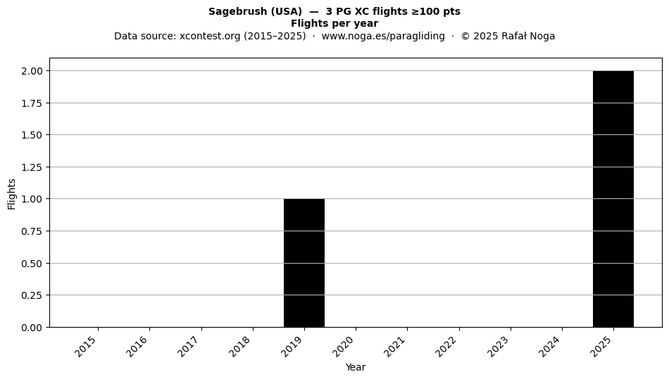 Flights per year