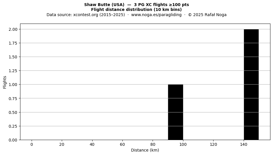 Flight distance