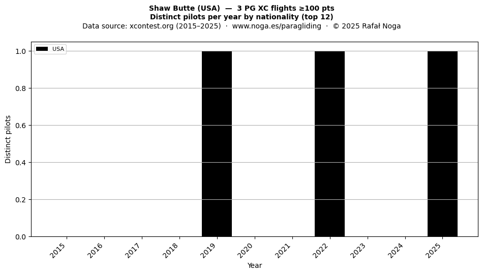 Distinct pilots per year