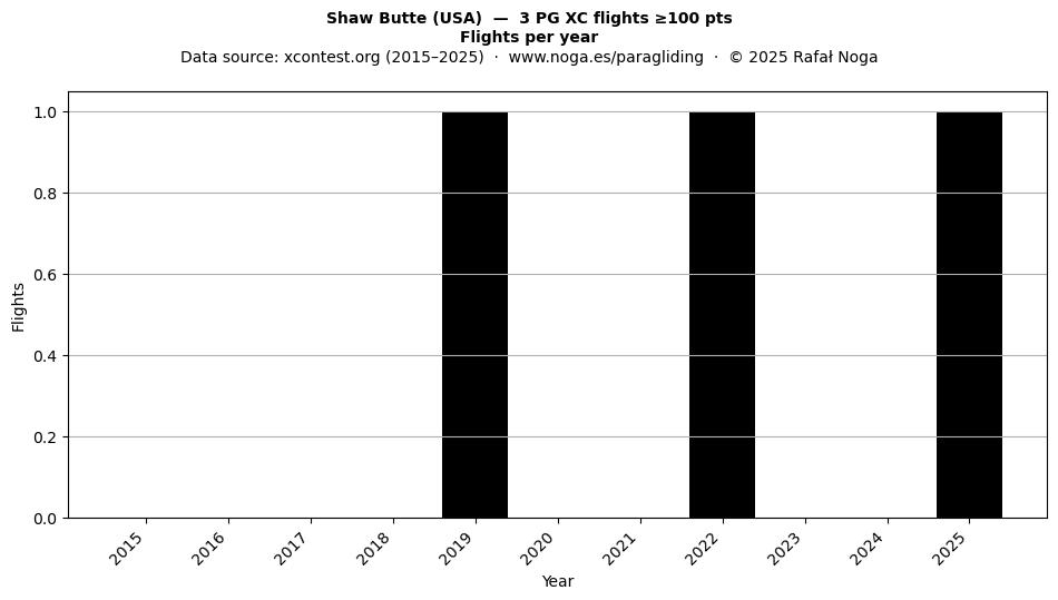 Flights per year