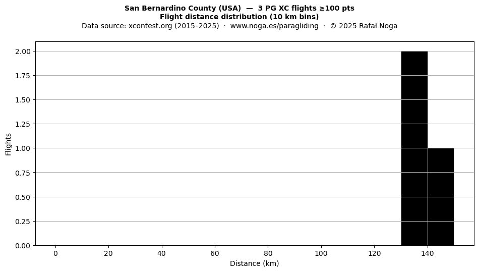 Flight distance