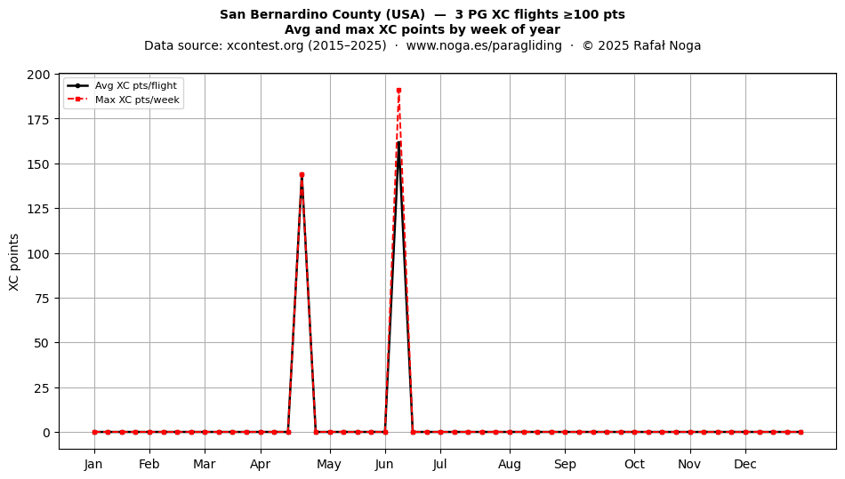 XC points by week