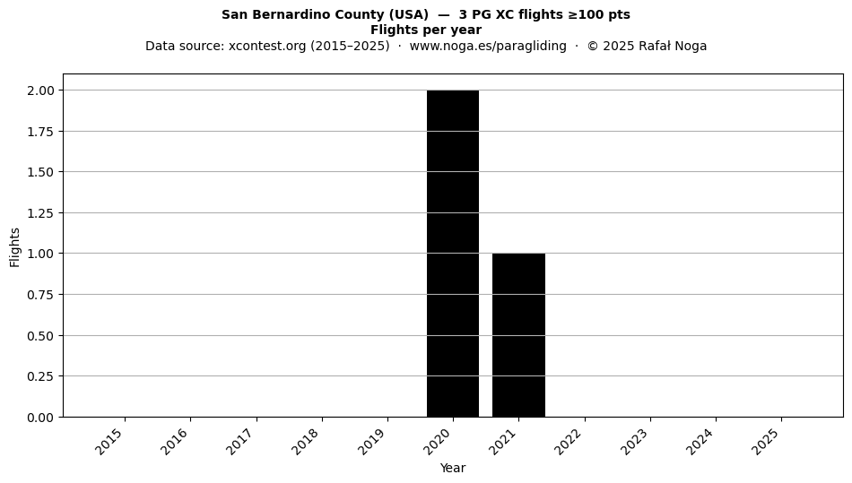 Flights per year