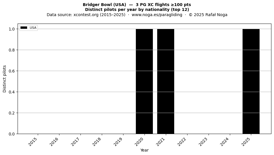 Distinct pilots per year