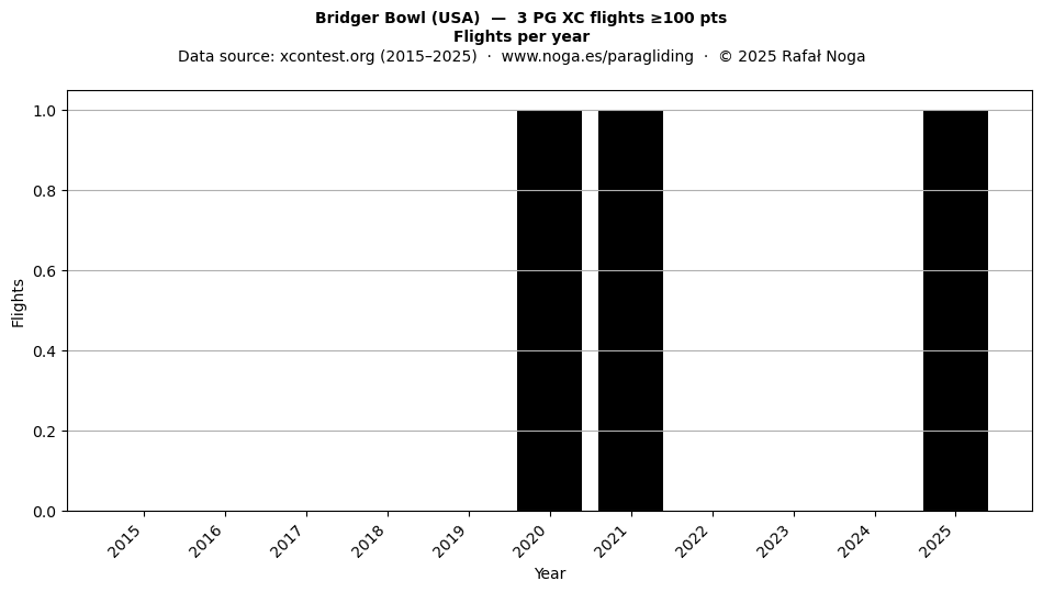 Flights per year