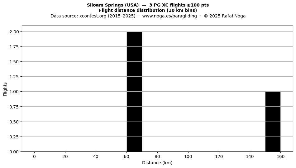 Flight distance