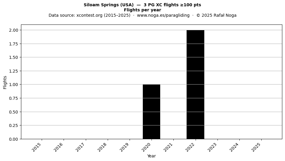 Flights per year