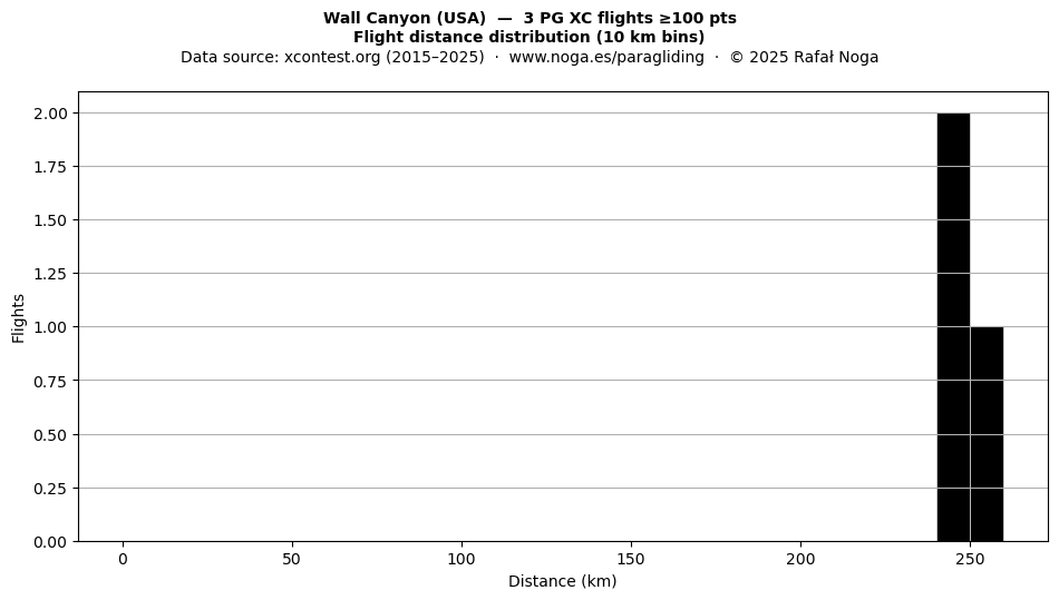 Flight distance