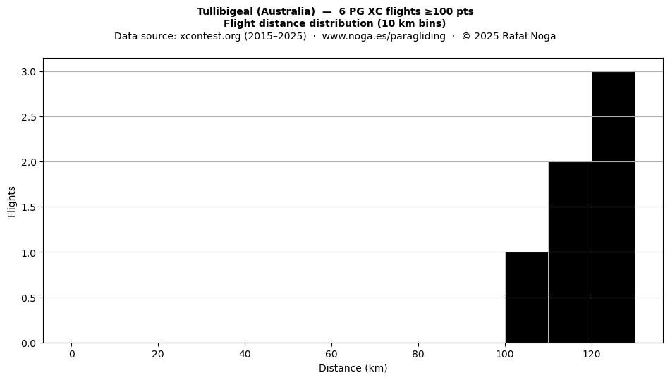 Flight distance