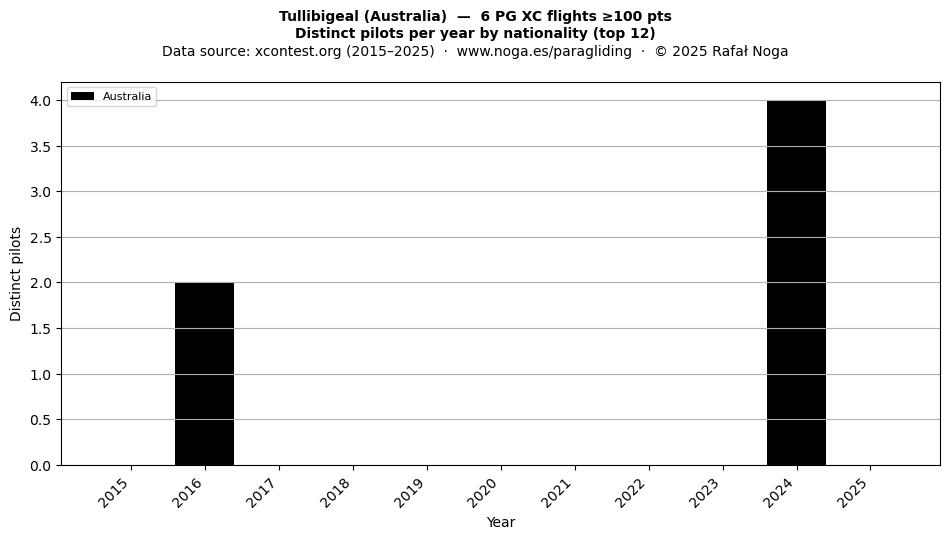 Distinct pilots per year