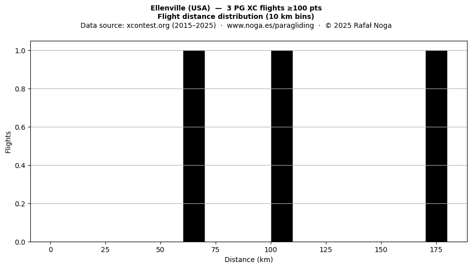 Flight distance
