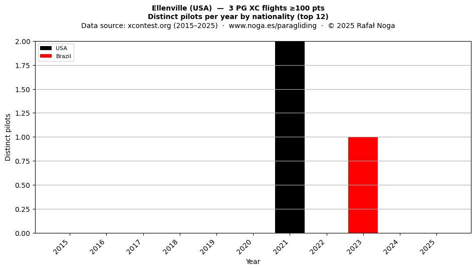 Distinct pilots per year