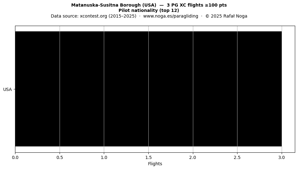 Pilot nationality