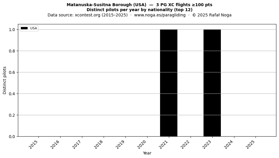 Distinct pilots per year