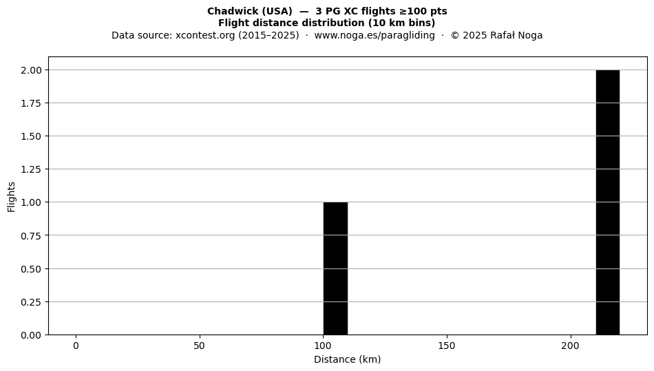 Flight distance