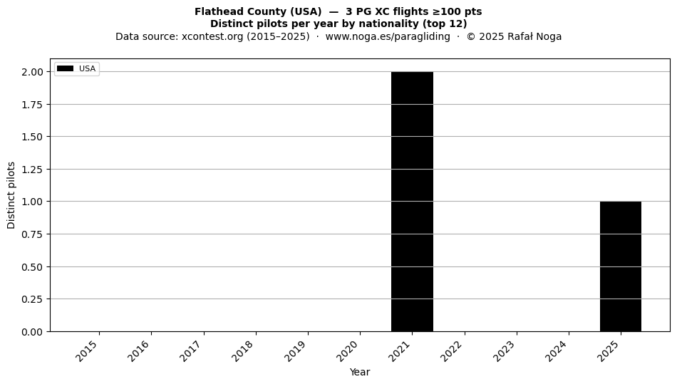 Distinct pilots per year