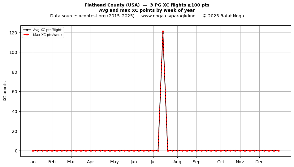 XC points by week