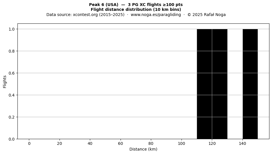 Flight distance