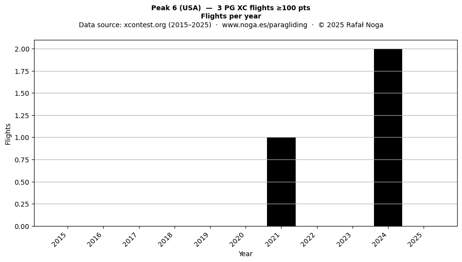 Flights per year
