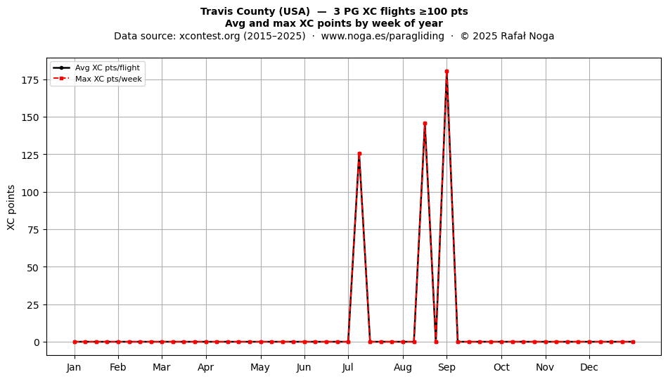 XC points by week
