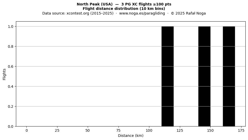 Flight distance